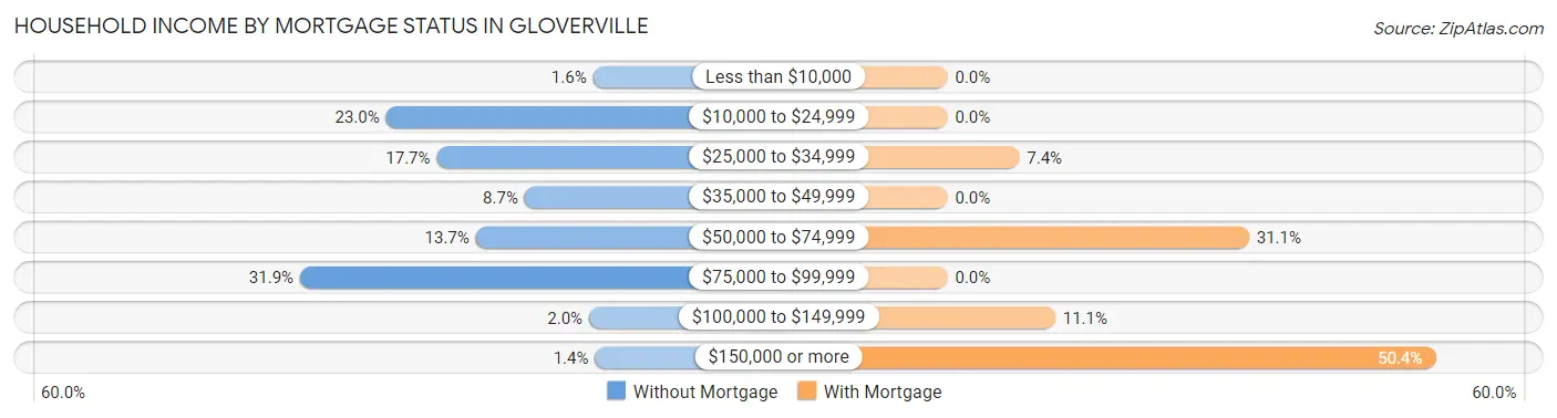 Household Income by Mortgage Status in Gloverville