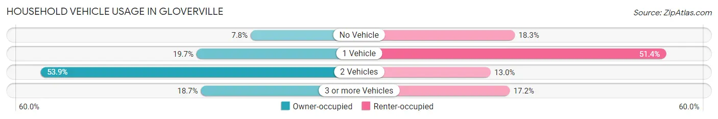 Household Vehicle Usage in Gloverville