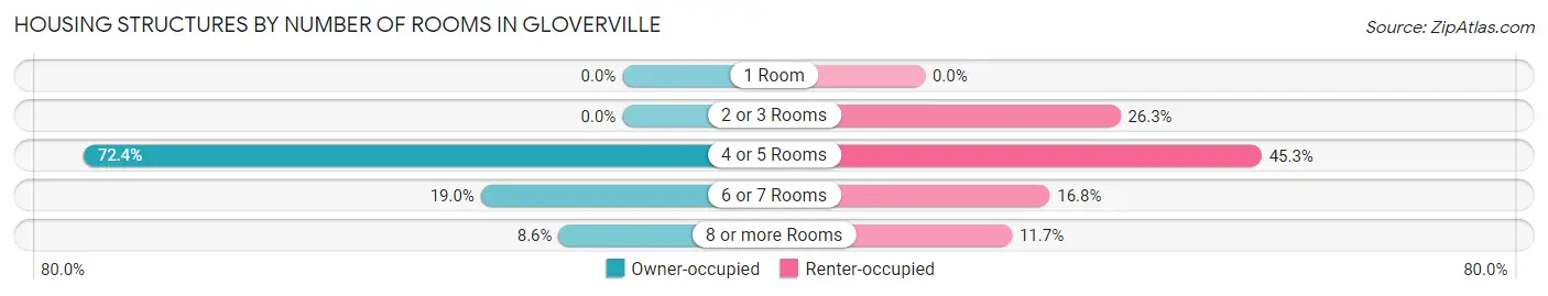 Housing Structures by Number of Rooms in Gloverville