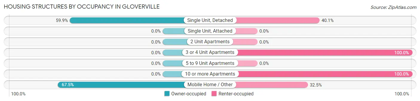 Housing Structures by Occupancy in Gloverville