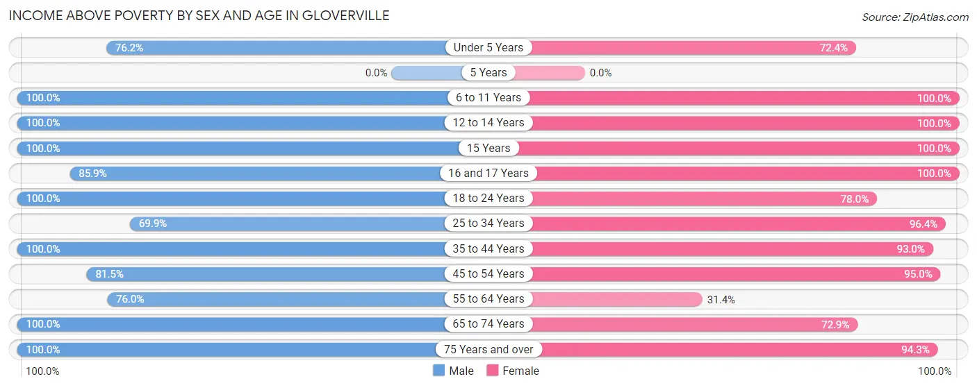 Income Above Poverty by Sex and Age in Gloverville