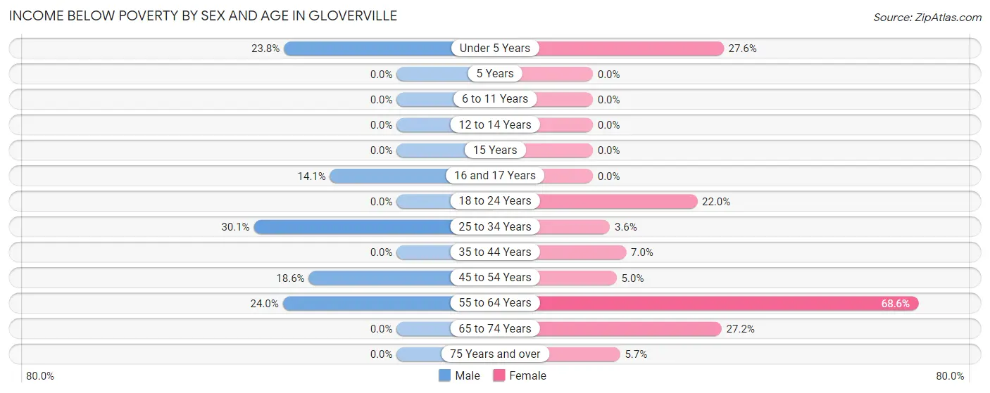 Income Below Poverty by Sex and Age in Gloverville