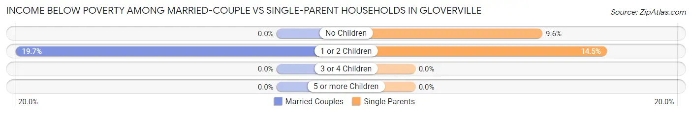 Income Below Poverty Among Married-Couple vs Single-Parent Households in Gloverville