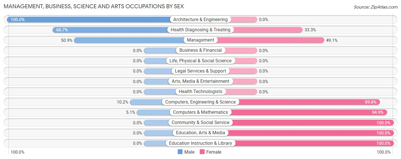 Management, Business, Science and Arts Occupations by Sex in Gloverville