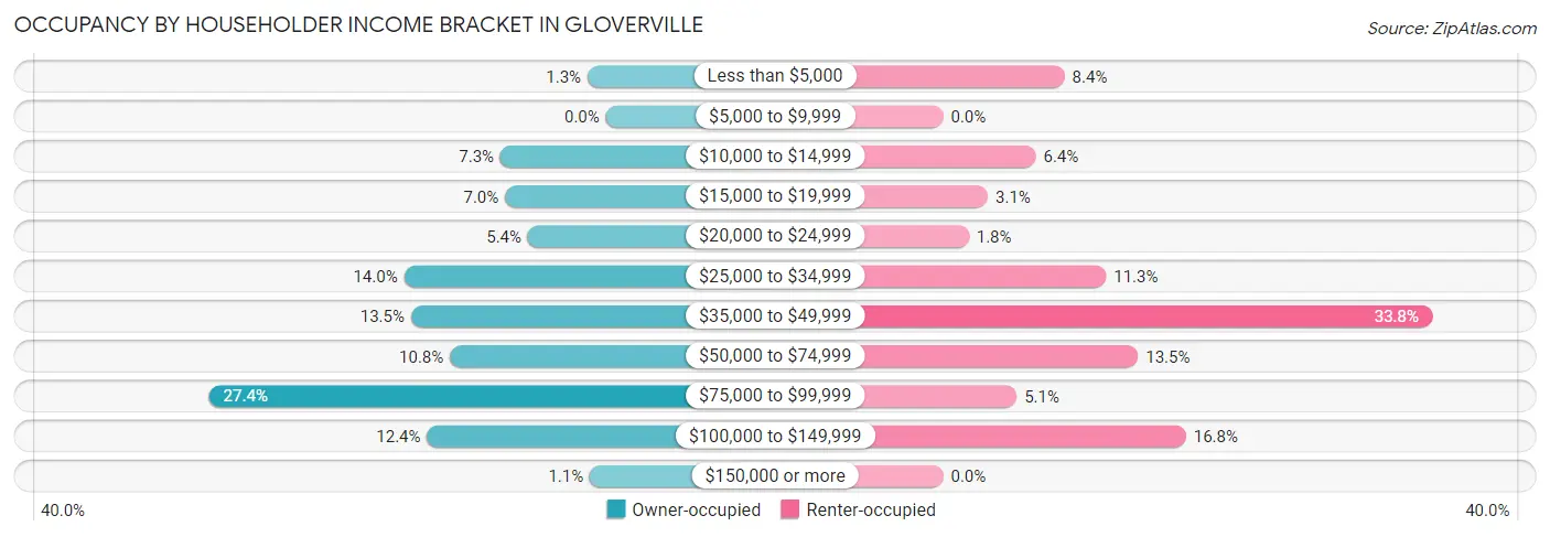 Occupancy by Householder Income Bracket in Gloverville