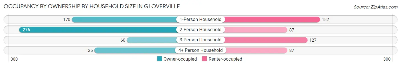Occupancy by Ownership by Household Size in Gloverville