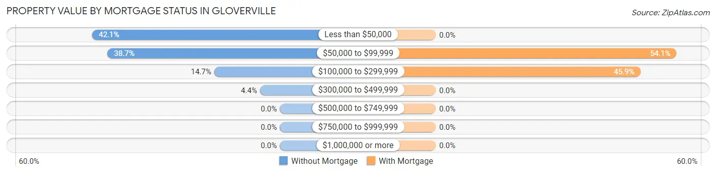 Property Value by Mortgage Status in Gloverville