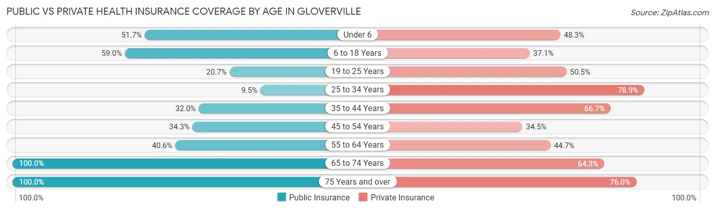 Public vs Private Health Insurance Coverage by Age in Gloverville
