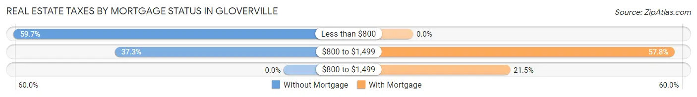 Real Estate Taxes by Mortgage Status in Gloverville
