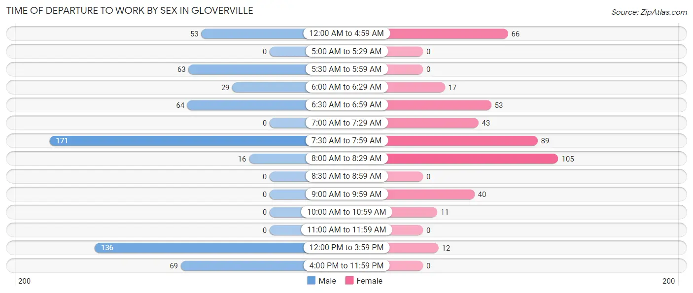Time of Departure to Work by Sex in Gloverville