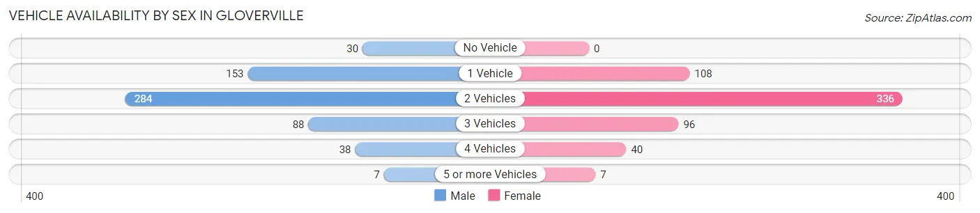 Vehicle Availability by Sex in Gloverville
