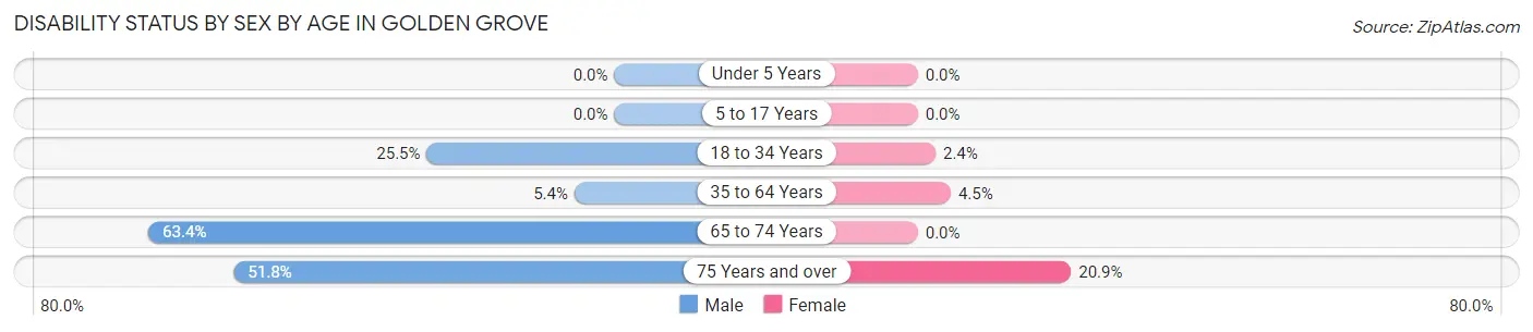 Disability Status by Sex by Age in Golden Grove