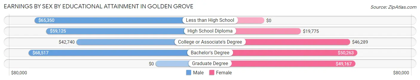 Earnings by Sex by Educational Attainment in Golden Grove