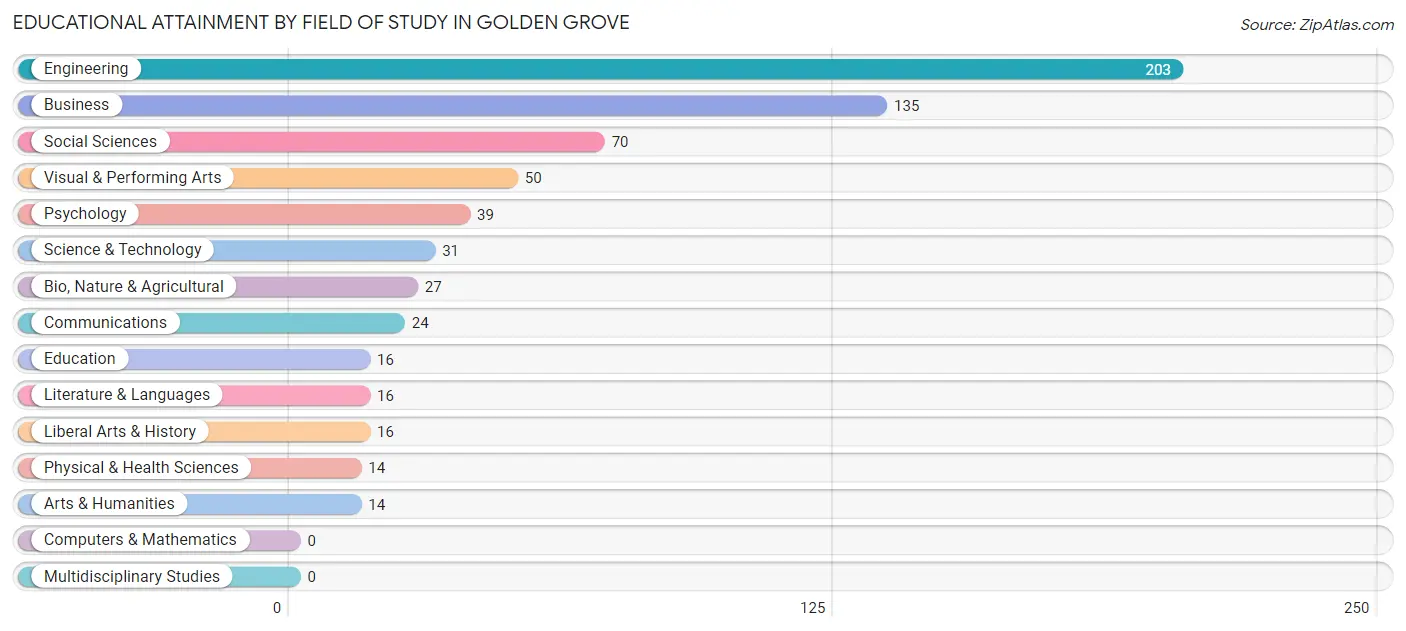 Educational Attainment by Field of Study in Golden Grove