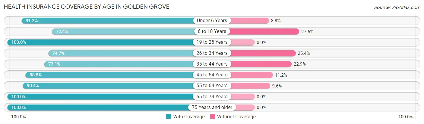 Health Insurance Coverage by Age in Golden Grove