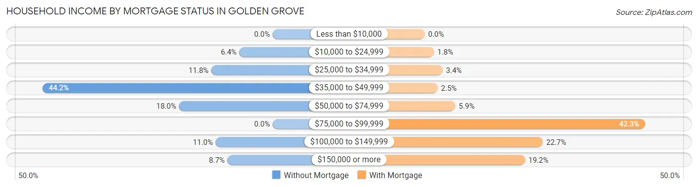 Household Income by Mortgage Status in Golden Grove