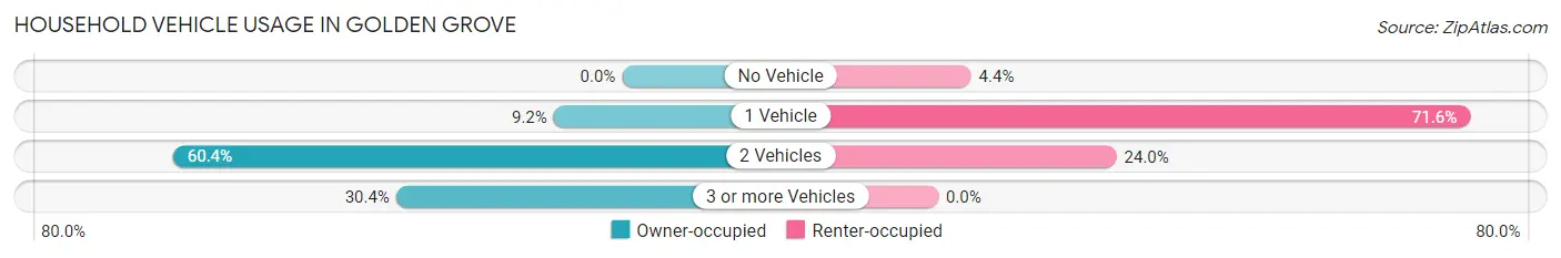 Household Vehicle Usage in Golden Grove