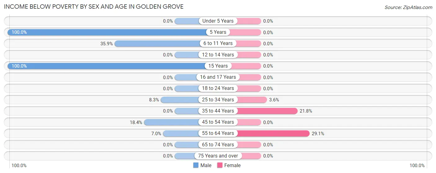 Income Below Poverty by Sex and Age in Golden Grove