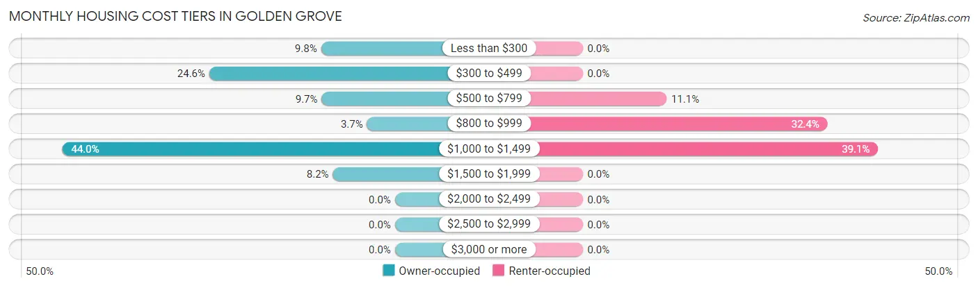Monthly Housing Cost Tiers in Golden Grove