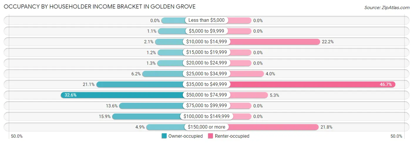 Occupancy by Householder Income Bracket in Golden Grove