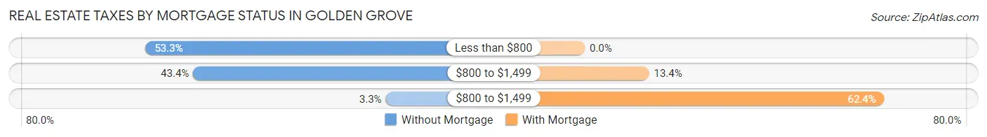 Real Estate Taxes by Mortgage Status in Golden Grove
