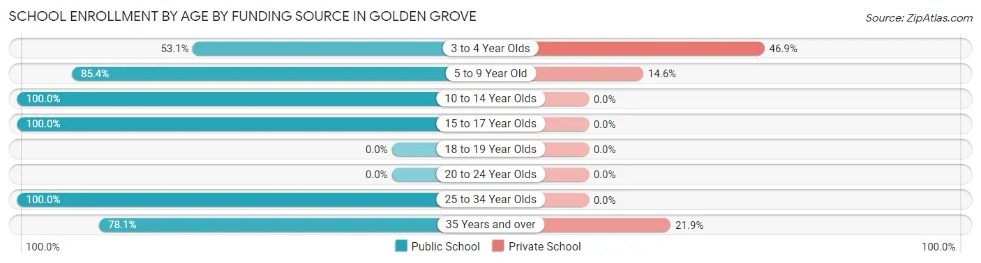 School Enrollment by Age by Funding Source in Golden Grove