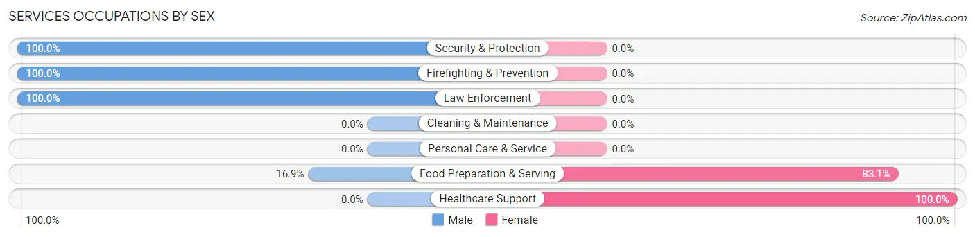 Services Occupations by Sex in Golden Grove