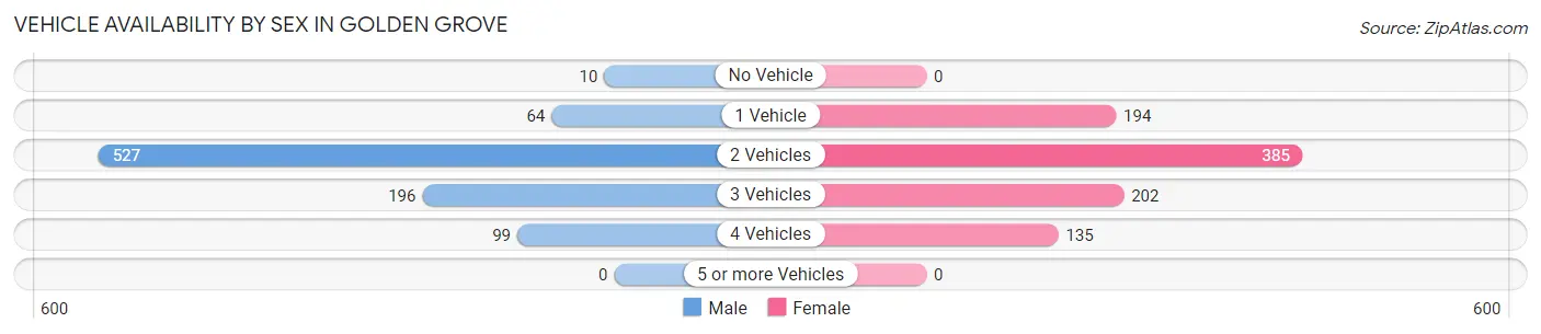 Vehicle Availability by Sex in Golden Grove