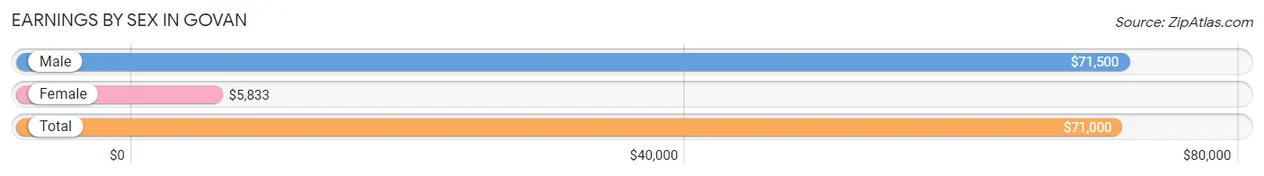 Earnings by Sex in Govan