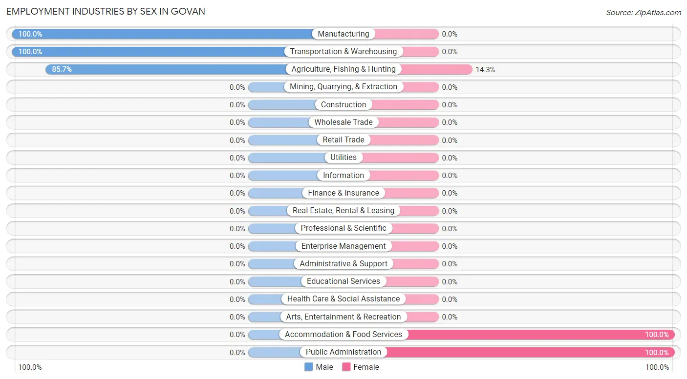 Employment Industries by Sex in Govan