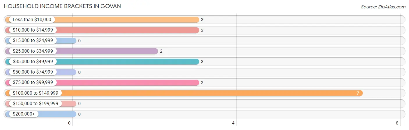 Household Income Brackets in Govan