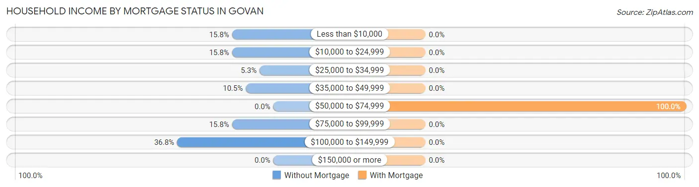 Household Income by Mortgage Status in Govan