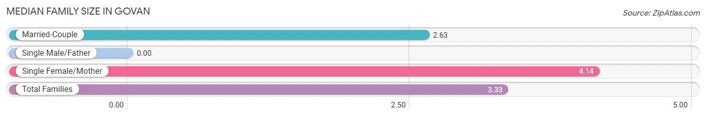 Median Family Size in Govan