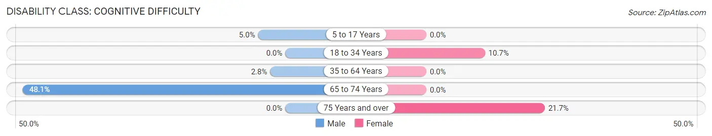 Disability in Graniteville: <span>Cognitive Difficulty</span>