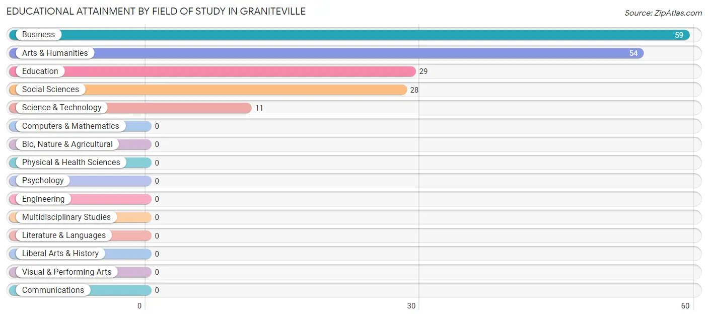 Educational Attainment by Field of Study in Graniteville