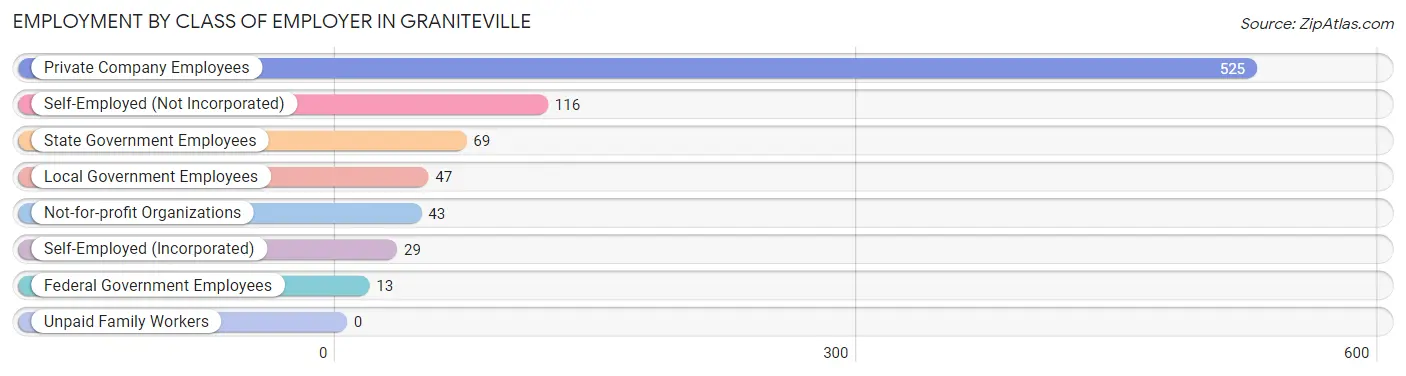 Employment by Class of Employer in Graniteville