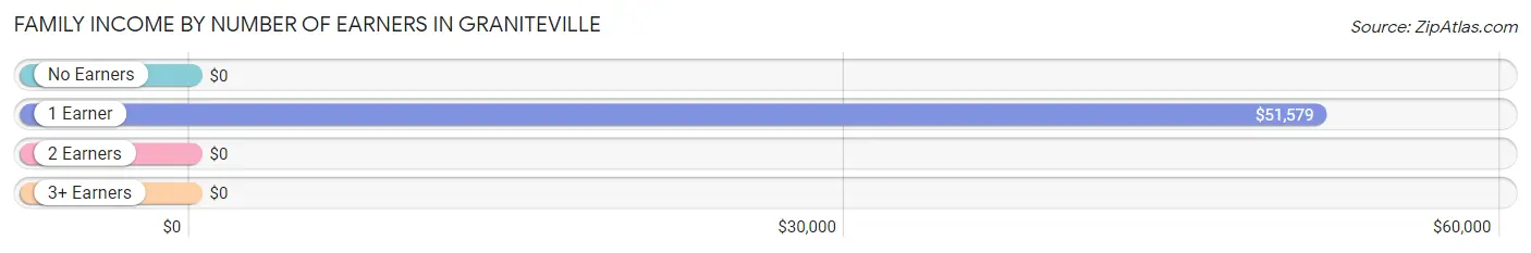 Family Income by Number of Earners in Graniteville