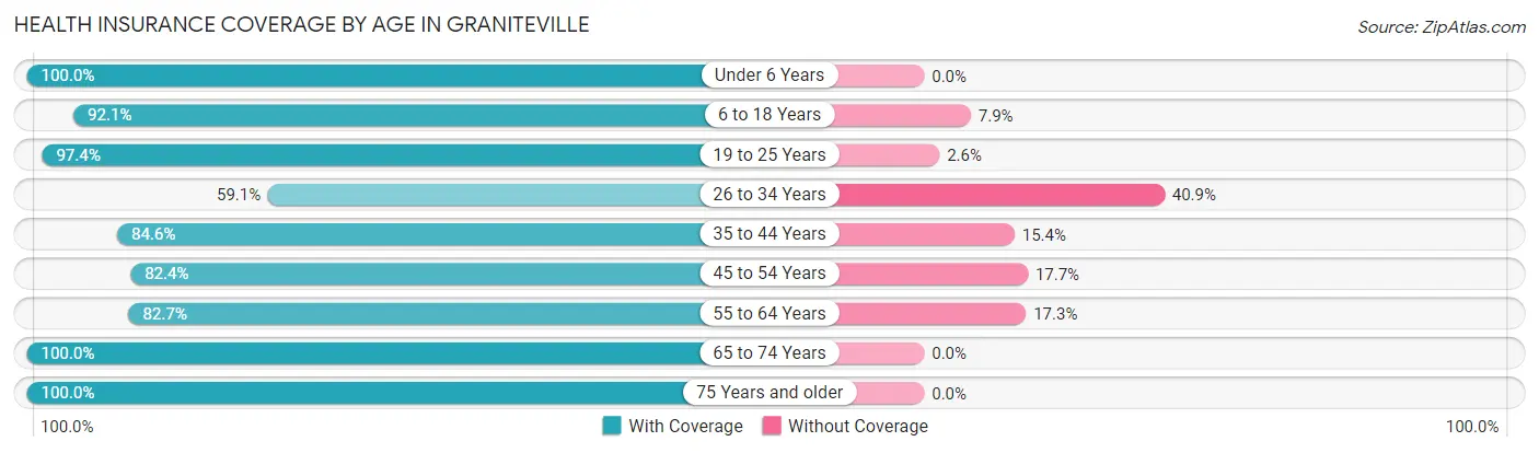 Health Insurance Coverage by Age in Graniteville