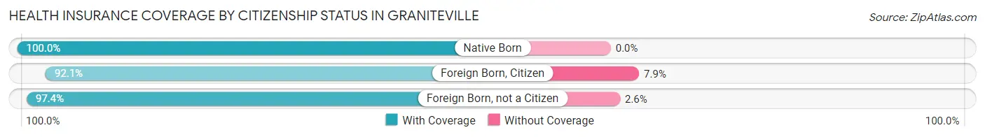 Health Insurance Coverage by Citizenship Status in Graniteville