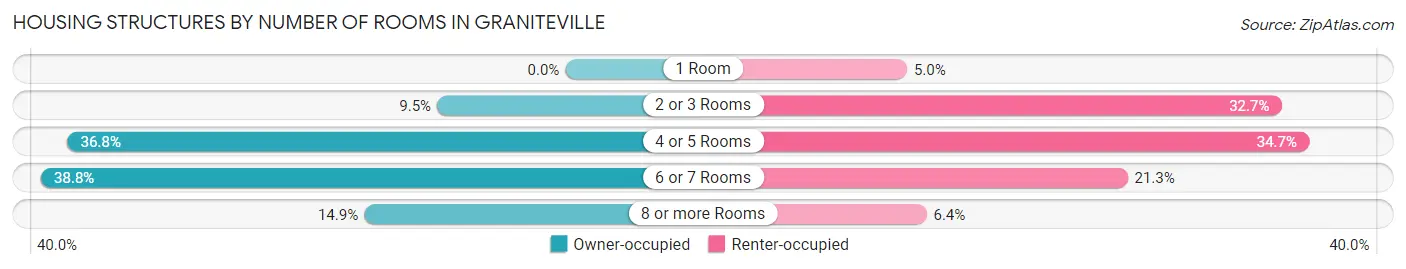 Housing Structures by Number of Rooms in Graniteville