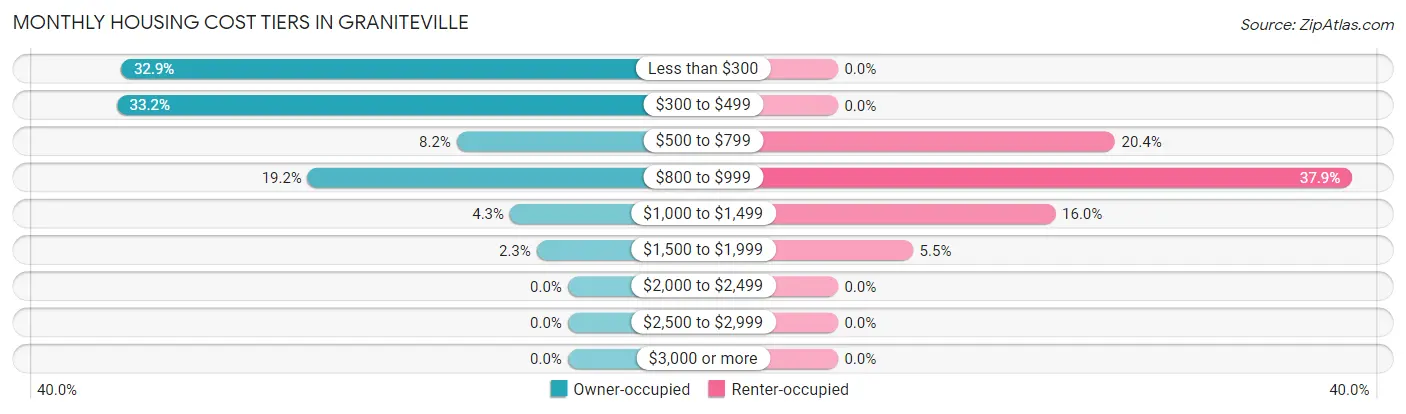 Monthly Housing Cost Tiers in Graniteville