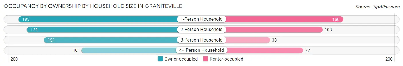 Occupancy by Ownership by Household Size in Graniteville