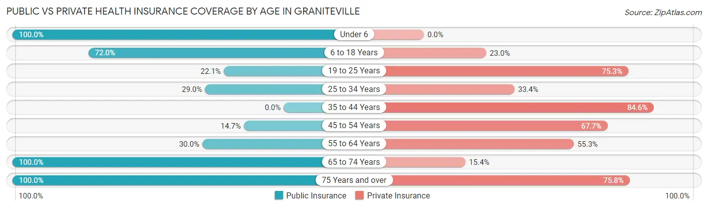 Public vs Private Health Insurance Coverage by Age in Graniteville