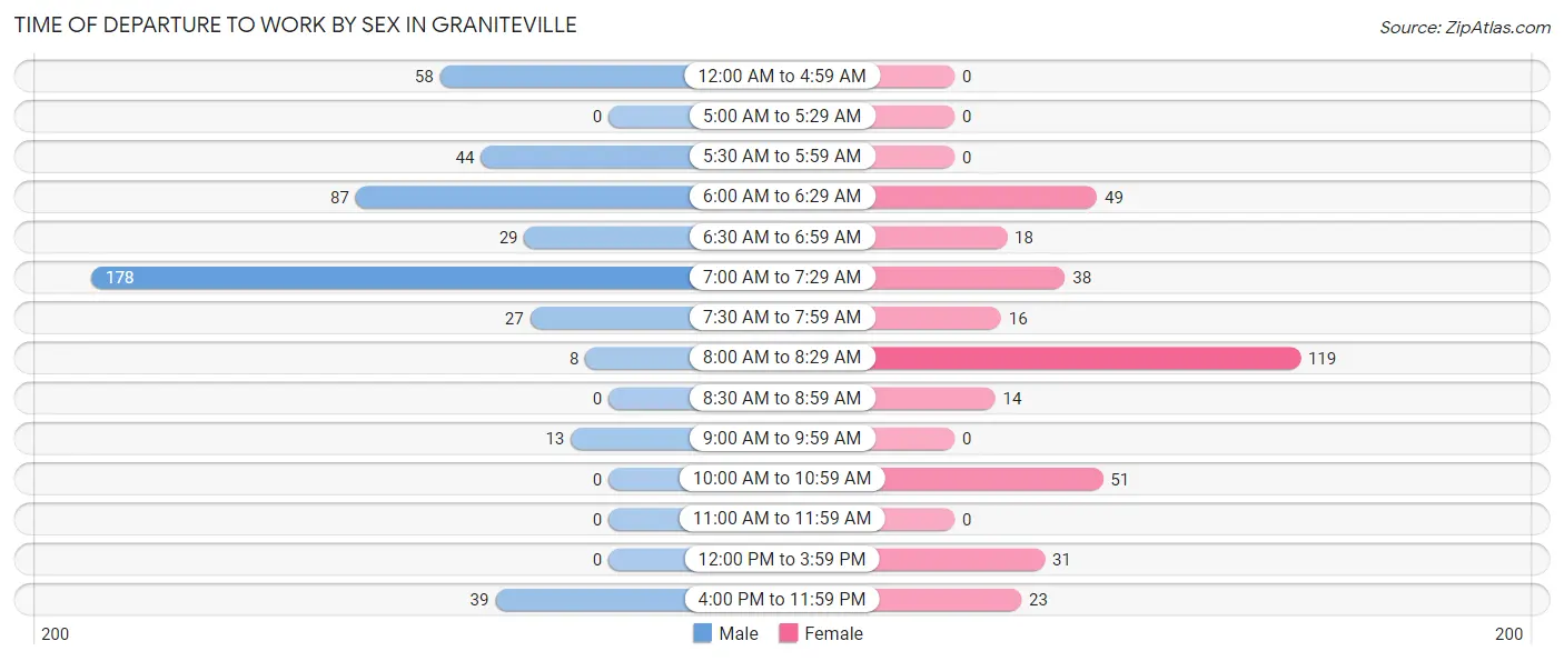 Time of Departure to Work by Sex in Graniteville