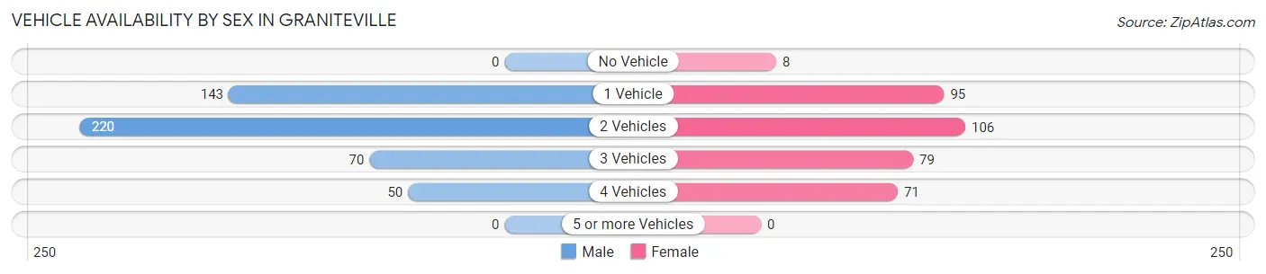 Vehicle Availability by Sex in Graniteville