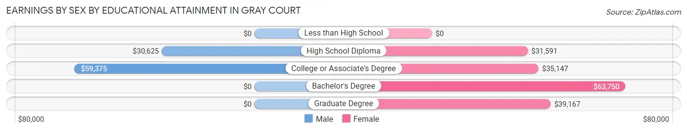 Earnings by Sex by Educational Attainment in Gray Court