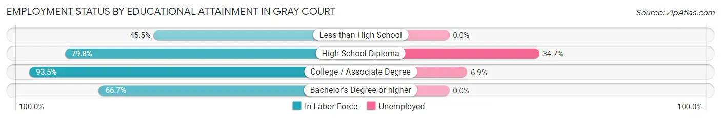 Employment Status by Educational Attainment in Gray Court