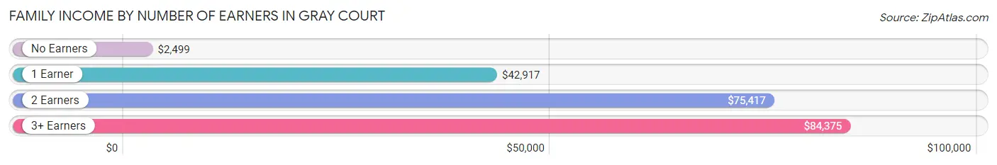 Family Income by Number of Earners in Gray Court