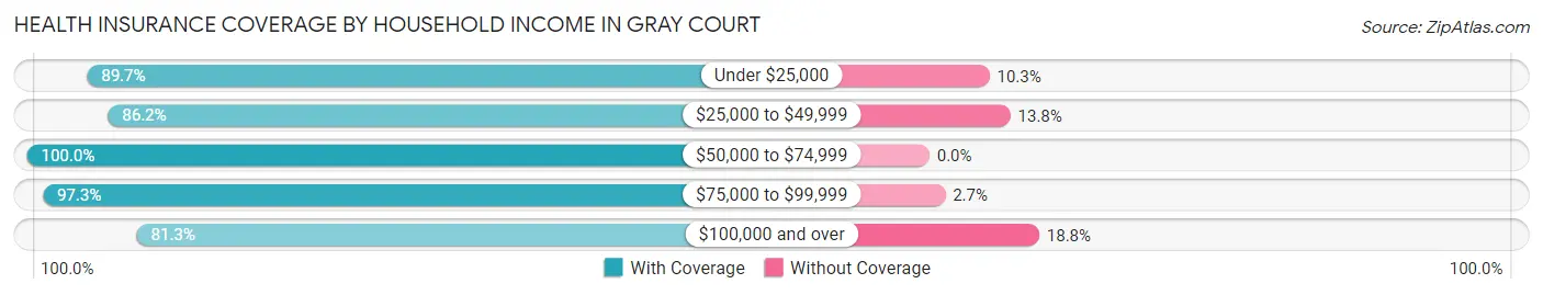 Health Insurance Coverage by Household Income in Gray Court