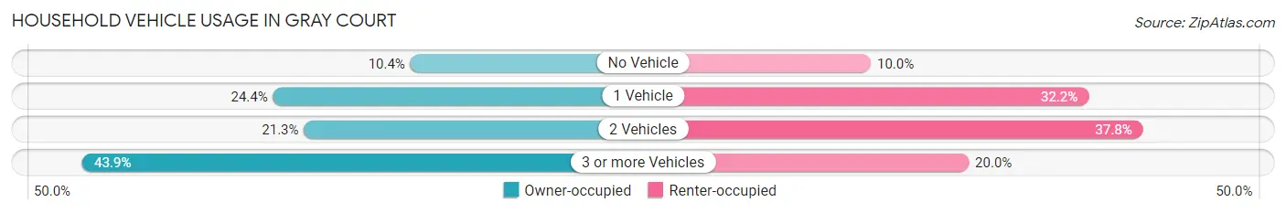 Household Vehicle Usage in Gray Court